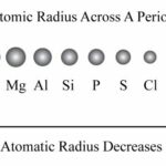 It is difficult to measure the exact atomic radius. Why?