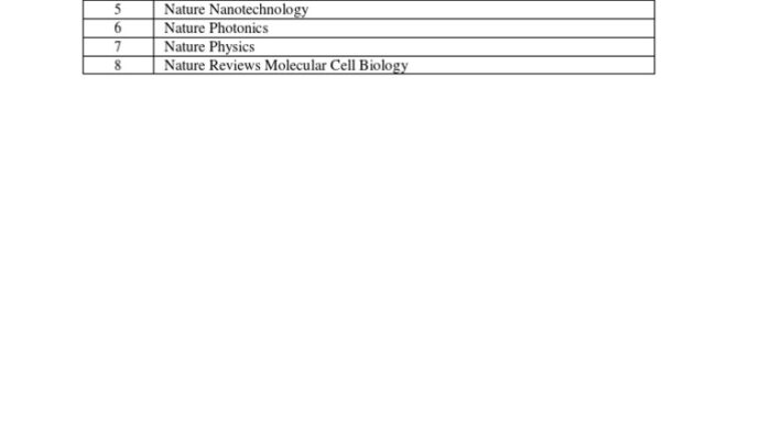 What journals are included in the Nature Index?