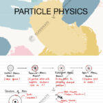 What are specific topics in particle physics?