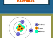 How are subatomic particles measured?