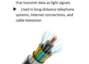 What is a fibre optic cable used for?