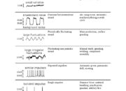 What are the examples of noise measuring instruments?