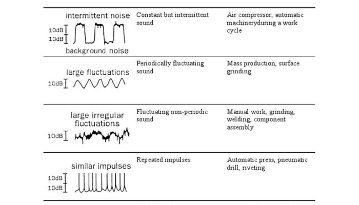 What are the examples of noise measuring instruments?