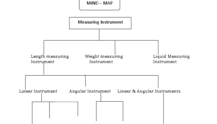 What is the difference between a gauge and an instrument?