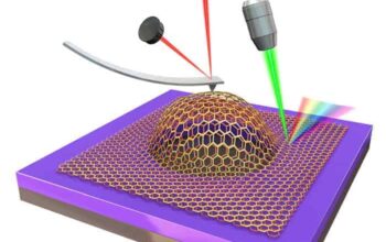 Graphene Bubbles Measure Shear Forces