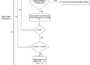 What is Shor’s algorithm?