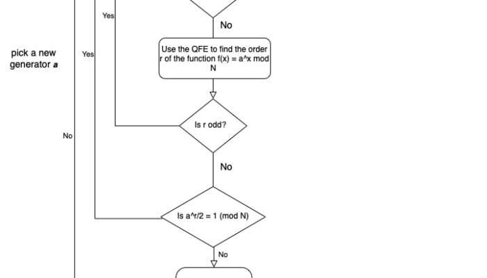 What is Shor’s algorithm?
