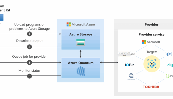 QCaaS Explained: When Quantum Computing Meets the Cloud