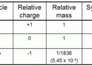 Are there more than 61 subatomic particles?