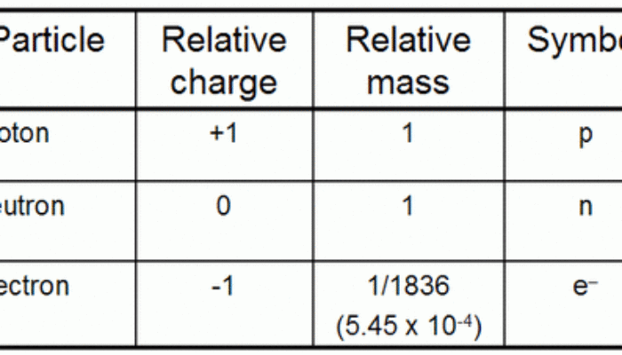 Are there more than 61 subatomic particles?