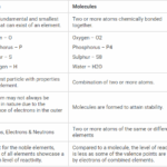 What is the difference between mole and atoms?