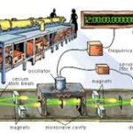 How did the atomic clock work better than an alarm clock?