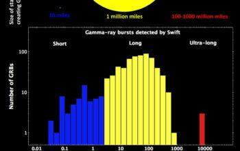 Ghostly Gamma Rays: Faint Bursts at the Edge of Space