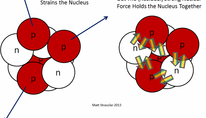 How is the strong nuclear force similar to electromagnetism?