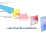 What is an active medium in a laser system?