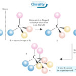Chirality in Graphene: When Geometry Drives Electron Flow