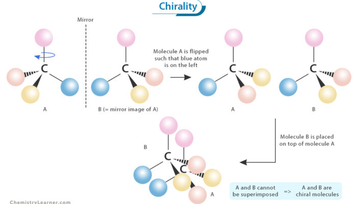 Chirality in Graphene: When Geometry Drives Electron Flow