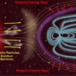 Is cosmic radiation producible in a lab?