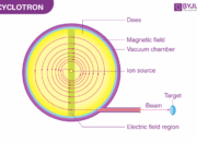 What is a cyclotron and what does it do?