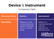 What is the difference between equipment and instrument?