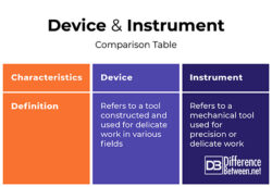 What is the difference between equipment and instrument?