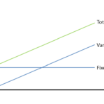 Which costs more to produce