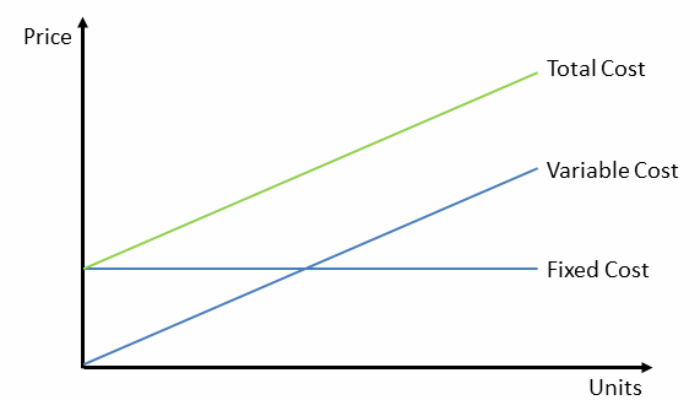 Which costs more to produce