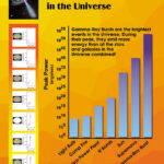 Gamma-Ray Bursts Unveiled: The Universe’s Biggest Bangs