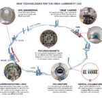 What is the actual speed of particles in the LHC (CERN)?