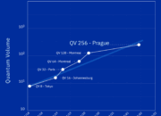 What is the quantum volume score in quantum computing?