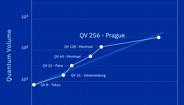 What is the quantum volume score in quantum computing?