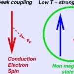 What is the Kondo problem in condensed matter physics?