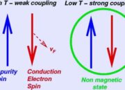 What is the Kondo problem in condensed matter physics?