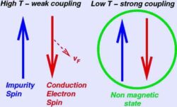What is the Kondo problem in condensed matter physics?