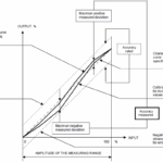 What is accuracy in instrumentation?