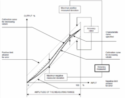 What is accuracy in instrumentation?