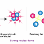 What is the ‘strong nuclear force’ in physics?