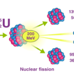 What is the physical meaning of yield of a nuclear reaction?