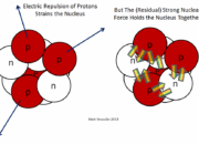 Is binding energy the strong nuclear force?