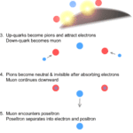What makes particles follow the laws of physics?