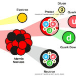 What are subatomic particles made out of?