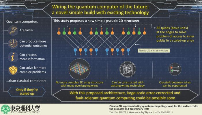 Is a quantum computer still a digital computer?