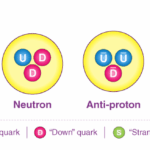 What is a quark