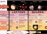 Is there any building block smaller than quarks and electron?