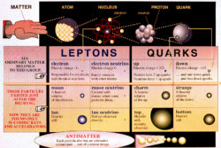 Is there any building block smaller than quarks and electron?