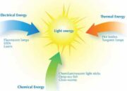 What are the sources of light energy?
