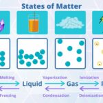 When is matter destroyed in a nuclear reaction?