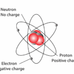 What is the importance of the 3 subatomic particles?