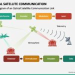 optical fiber communication or satellite communication?