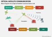 optical fiber communication or satellite communication?